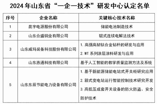 東營經(jīng)濟技術開發(fā)區(qū)5家企業(yè)入選省級 一企一技術 研發(fā)中心名單