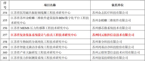 2021年度省級工程技術(shù)研究中心名單公示,同元軟控成功入選
